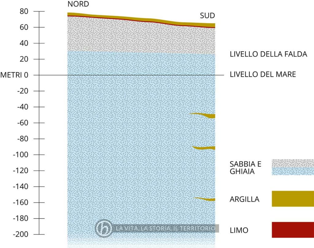 Rappresentazione della geologia del territorio di Barcon ed il livello di falda freatica Rappresentazione della geologia del territorio di Barcon ed il livello di falda freatica